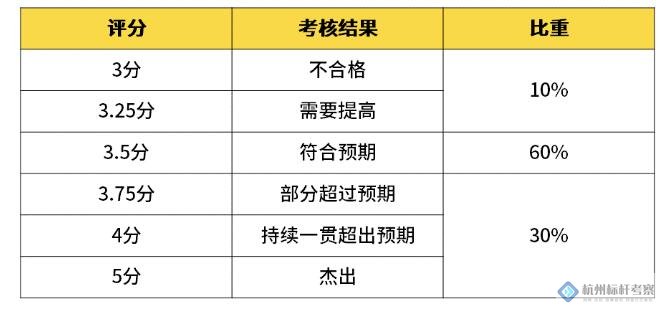 阿里巴巴绩效评分标准